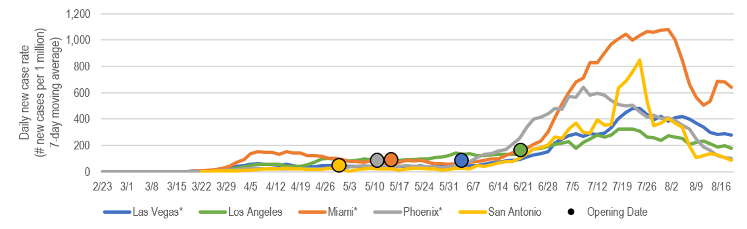 New COVID Case Rates in Select METROpolitan AREAs THAT HAVE REOPENED INDOOR DINING